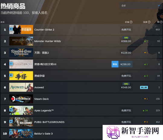 预购表现不错 黑曜石新作《宣誓》登入Steam畅销榜前十