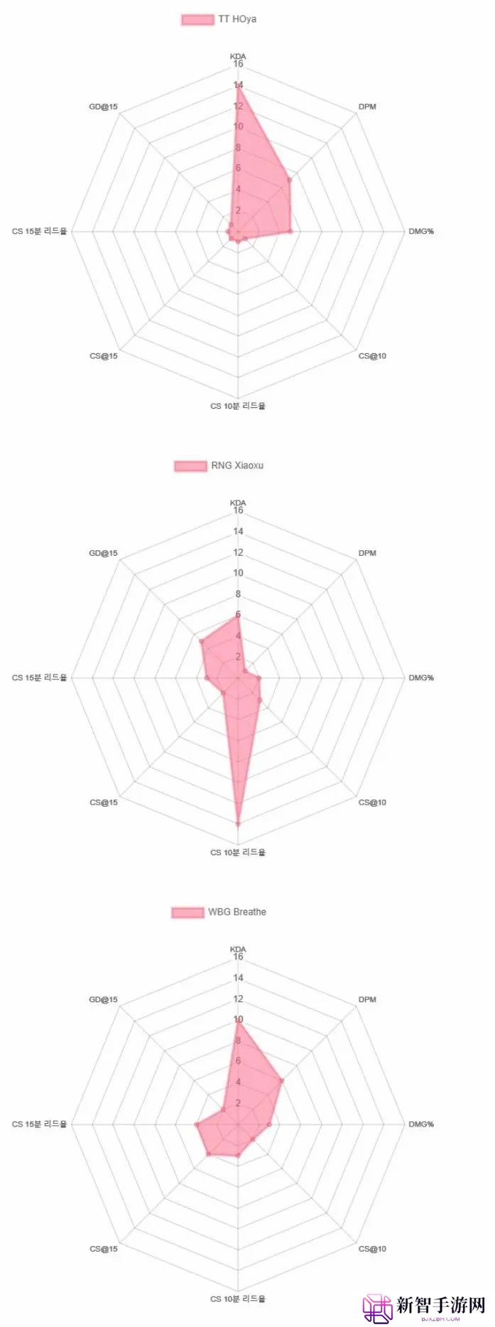 LPL第一阶段常规赛中单雷达图：Bin只刷经济没伤害？Ale成为真正的六边形上单