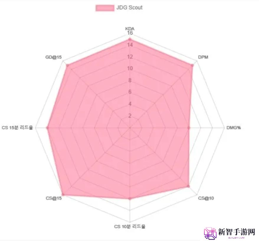 LPL第一阶段常规赛中单雷达图：Rookie拒绝吃草改吃肉 Knight不用经济暴力输出