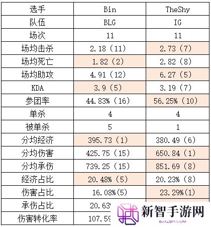 Bin化身吸血鬼？吃最多经济打最低伤害！TheShy吃D组福利？数据拉满