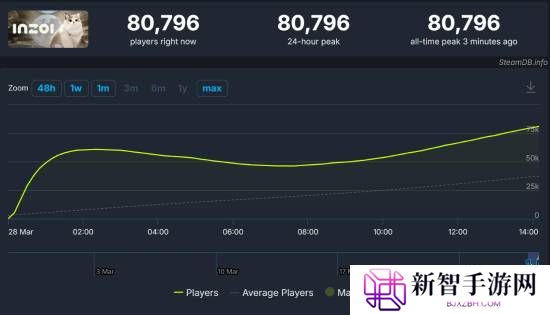 《云族裔/Inzoi》Steam峰值破8万！首发碾压《模拟人生4》