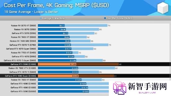 最新4K显卡性价比排行榜：AMD RX 9070 XT真的香