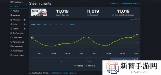 《无限机兵》Steam在线人数突破1万 好评率升至82%!
