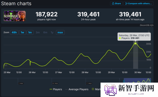 《GTA6》代餐!这款犯罪游戏爆火:Steam超30万在线